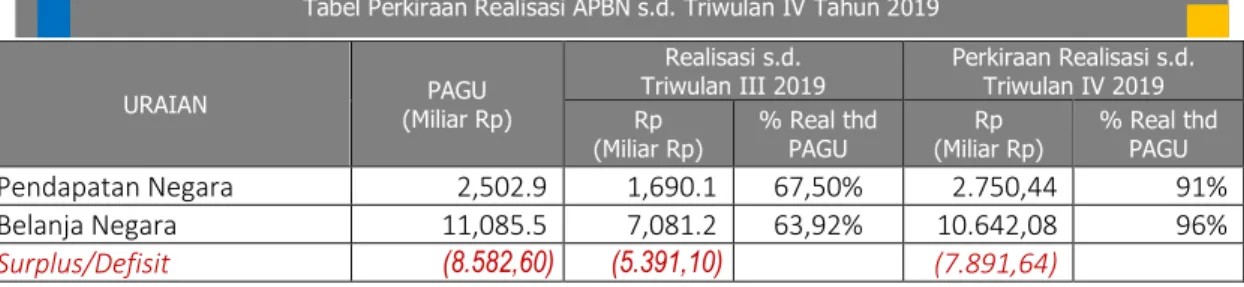 Tabel Perkiraan Realisasi APBN s.d. Triwulan IV Tahun 2019