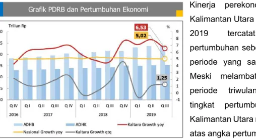 Grafik PDRB dan Pertumbuhan Ekonomi