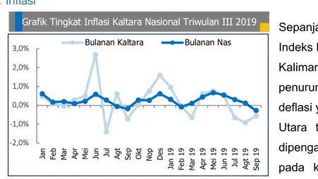 Grafik Tingkat Inflasi Kaltara Nasional Triwulan III 2019