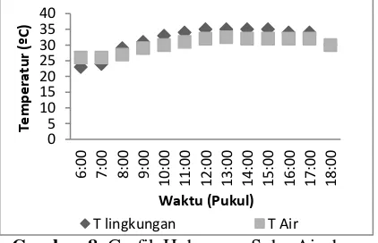 Gambar 8. Grafik Hubungan Suhu Air dengan Suhu Lingkungan 