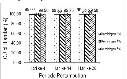 Tabel 6. Nilai Keseragaman pH Larutan Nutrisi 