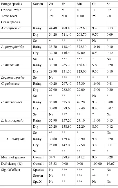 Table 1. Micro mineral concentartion of grass and legume (mg kg-1 DM)
