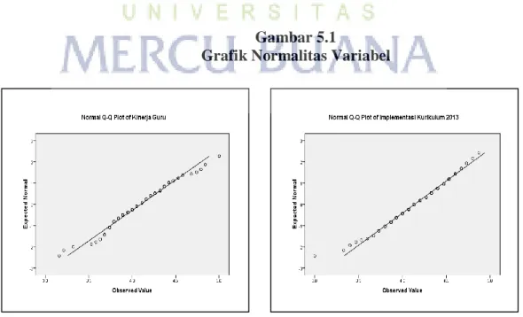 Grafik Normalitas Variabel 
