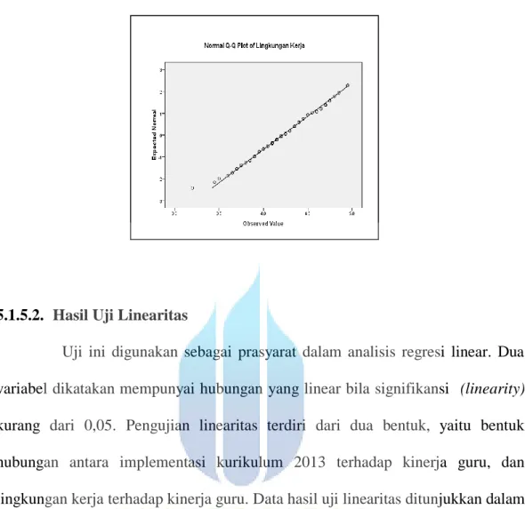 Tabel 5.11  Hasil Uji Linearitas  