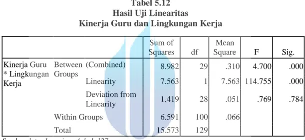 Tabel 5.12  Hasil Uji Linearitas  