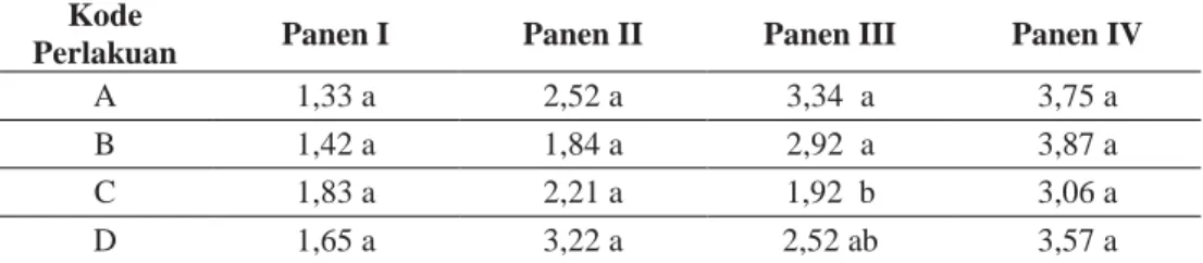Tabel 2. Jumlah buah kakao di panen per pohon sampai empat kali panen 