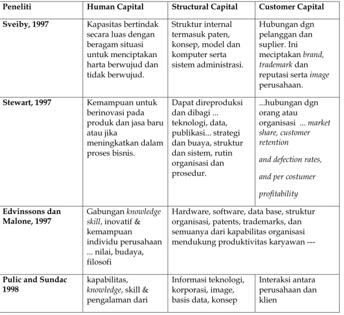 Tabel 1. Definisi-definisi Intellectual capital 
