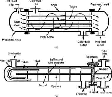 Gambar 2.6 Alat penukar kalor jenis shell and tube  (Sumber: Ramesh, 2003) 