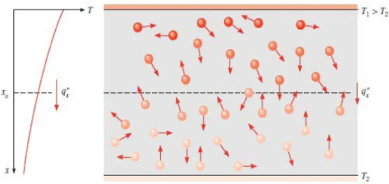Gambar 2.1 Perpindahan panas konduksi, difusi energi akibat aktivitas molekul  (Sumber: Incropera, 2007) 