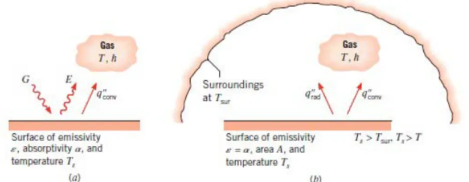 Gambar 2.3 Perpindahan panas radiasi (a) pada permukaan (b) antara permukaan  dan lingkungan 
