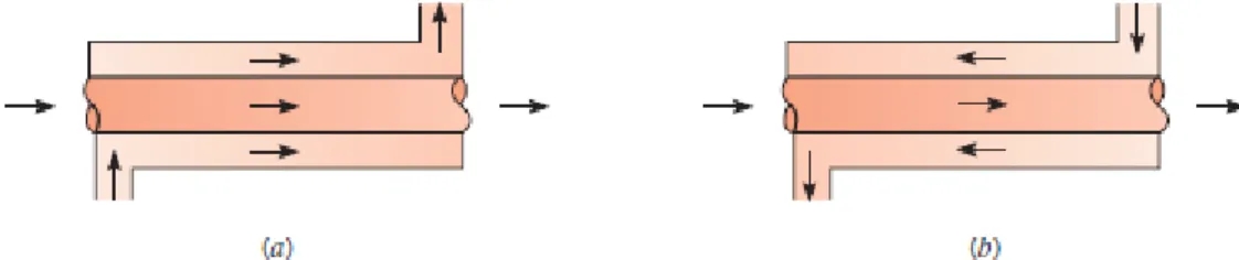 Gambar 2.4 Penukar kalor pipa konsentris (a) parallel flow (b) counter flow  (Sumber: Incropera, 2007) 