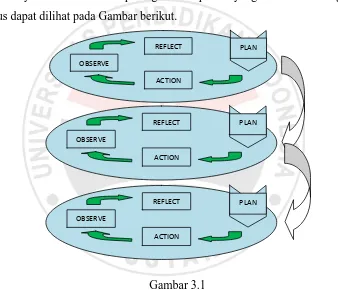 Gambar 3.1 Desain Model Spiral Kemmis dan Taggart (Wiriarmadja, (2007: 80) 