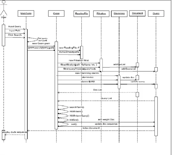 Gambar 2.4 Sequence Diagram Dari Sistem IR Dengan Metode GVSM  (Sumber : http://lib.itenas.ac.id/kti/wp-content/uploads/2013/10/Jurnal-No1Vol4-6.pdf) 