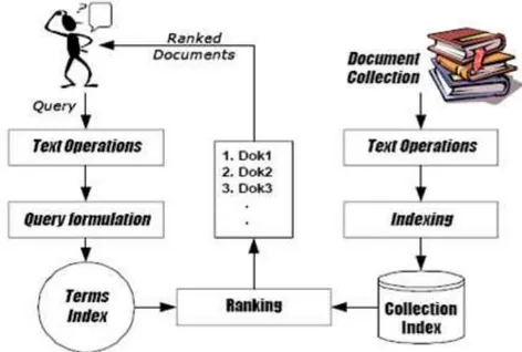 Gambar 2.1 Bagian-Bagian Information System Retrieval 