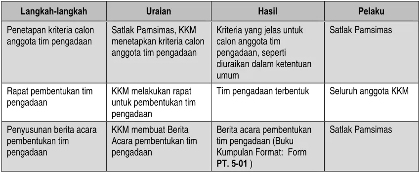 Tabel 2.1 Langkah Pembentukan Tim Pengadaan