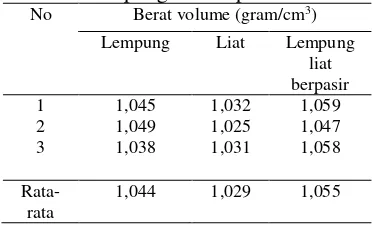 Tabel 1. Berat volume tanah lempung, liat dan lempung liat berpasir 