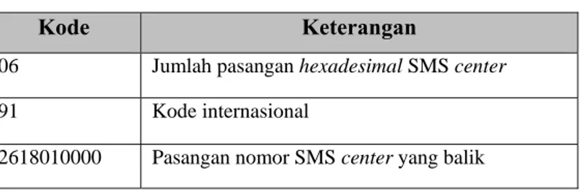 Tabel 2.1. Contoh SMS center untuk PDU kirim 