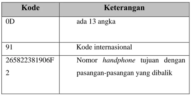 Tabel  2.3.  PDU kirim untuk nomer handphone tujuan  