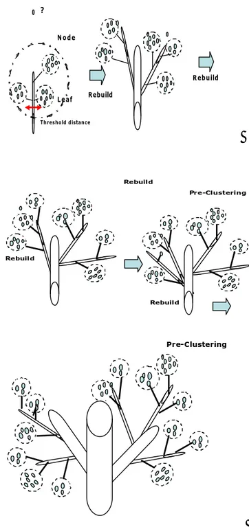 Gambar 1.  Diagram pembentukan CF tree pada TwoStep Cluster 