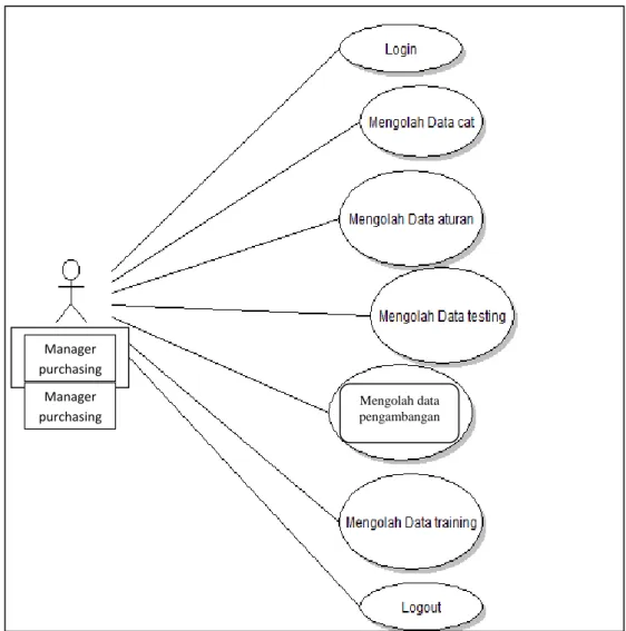 Gambar III.3  Use Case Diagram Sistem Yang Diusulkan Manager purchasing Manager purchasing Mengolah data pengambangan 