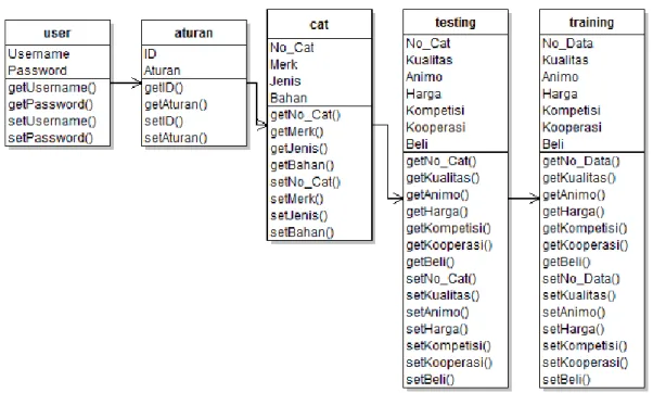 Gambar III.4  Class Diagram Sistem Yang Diusulkan  III.3.1.3  Sequence Diagram 