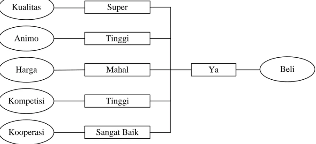 Gambar III.6  Pohon Keputusan Data 1 