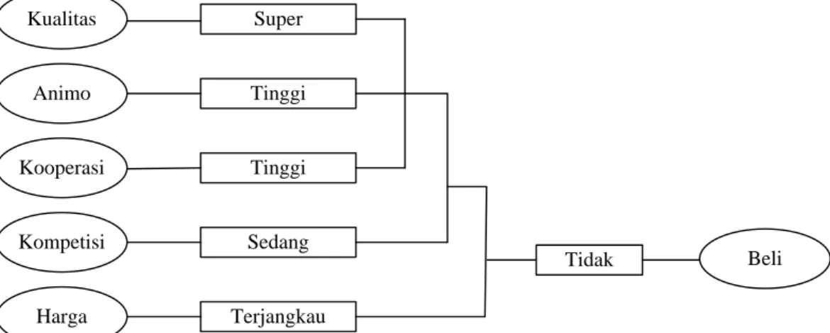 Gambar III.9  Pohon Keputusan Data 4 