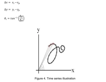Figure 4 show an illustration of time series at feature extraction. Points normalized 