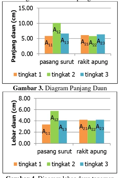 Gambar 3. Diagram Panjang Daun 