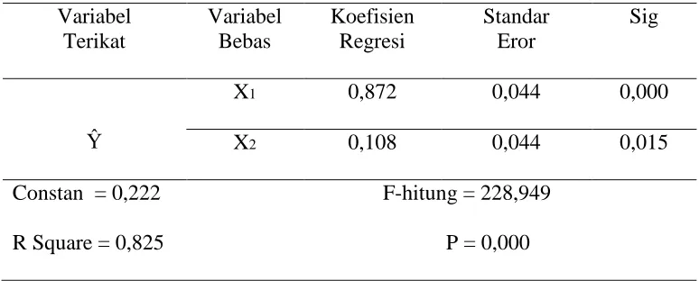 Tabel 5. Hasil Regresi Linear Berganda  