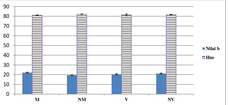Gambar 6a. Perubahan nilai a dedak padi pada pemanasan gelombang mikro dikemas vakum (V) dan tanpa vakum (NV) selama penyimpanan suhu ruang 12 minggu 