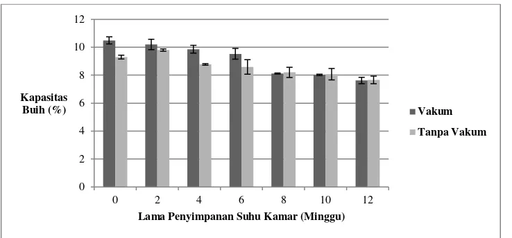 Tabel 2. Hasil Analisis Keragaman Pada Taraf Nyata 5% Pengaruh Perlakuan Pemanasan Gelombang Mikro, Pengemasan Vakum dan Lama Penyimpanan Terhadap Warna Dedak Padi  