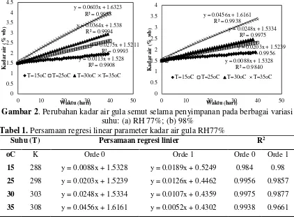 Tabel 1. Persamaan regresi linear parameter kadar air gula RH77% 