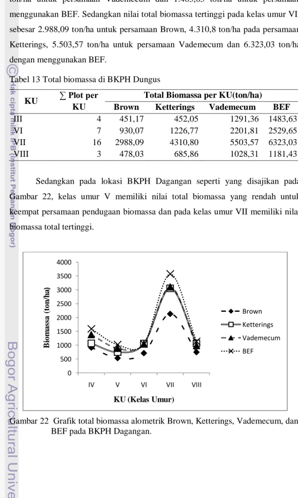 Tabel 13 Total biomassa di BKPH Dungus  KU  ∑ Plot per 