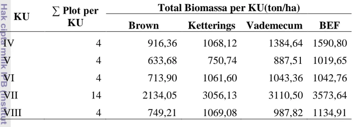 Tabel 14 Total biomassa di BKPH Dagangan 
