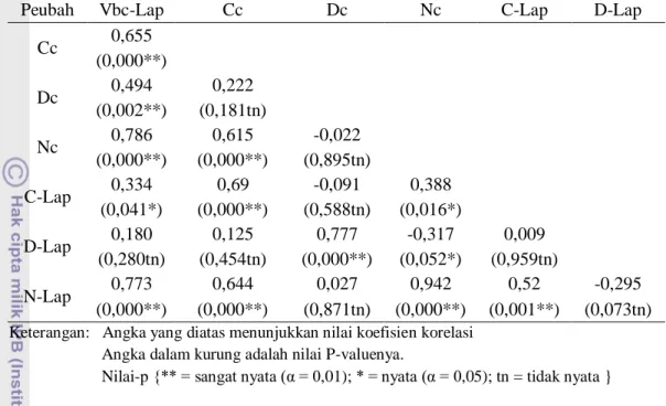 Tabel 8 Hubungan matrik korelasi antar peubah pada lokasi BKPH Dagangan 