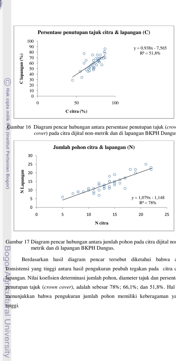 Gambar 17 Diagram pencar hubungan antara jumlah pohon pada citra dijital non- non-metrik dan di lapangan BKPH Dungus