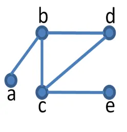 Gambar 2.5  gambar graf (G) 