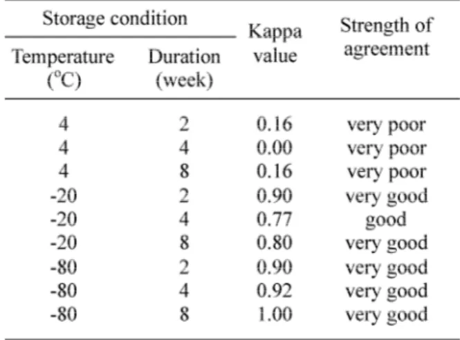 TABLE 1. Kappa value between two observers accord- accord-ing to temperature and duration of storage of artificially infected Ae