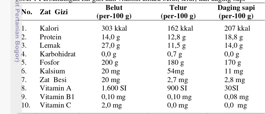 Tabel 1 Perbandingan zat gizi dan vitamin antara belut, telur, dan daging sapi  