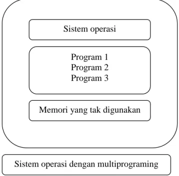 Gambar -2.2   Diagram sistem operasi dengan multiprogramming 