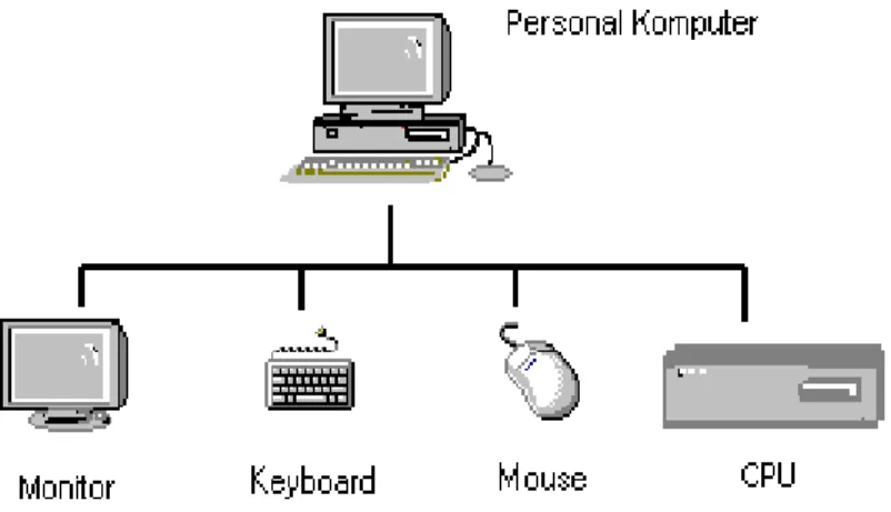 Gambar  1.1   Komponen dari unit Personal Komputer 