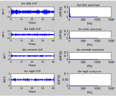 Figure 1. The sampling signals’ time-domain waveform 