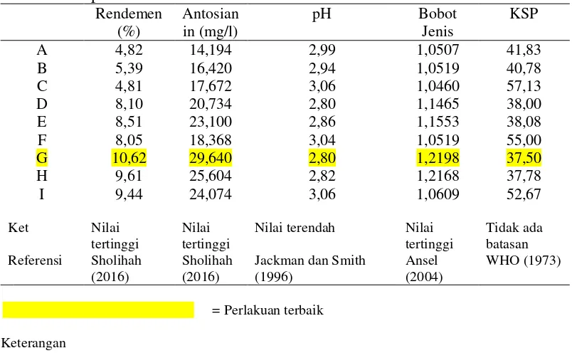 Tabel 2. Rekapitulasi Hasil Akhir 