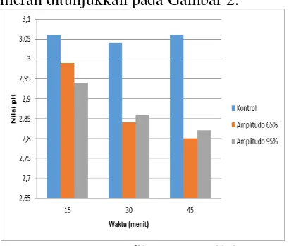 Gambar 2. Grafik Rerata Nilai pH 