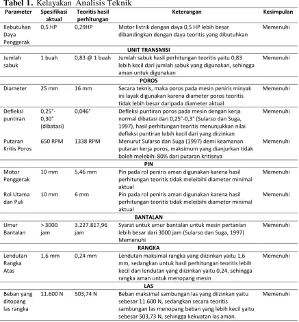 Tabel 1. Kelayakan Analisis Teknik 