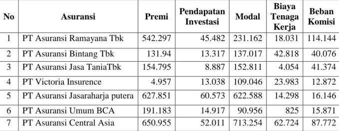 Tabel 1.2 Pertumbuhan Asuransi konvensional Tahun 2014   (Dalam Jutaan Rupiah) 