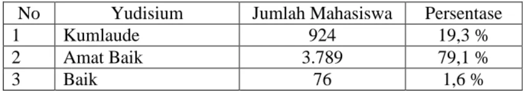 Tabel 3.4  Yudisium Mahasiswa 
