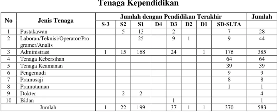 Tabel 3.29  Tenaga Kependidikan 