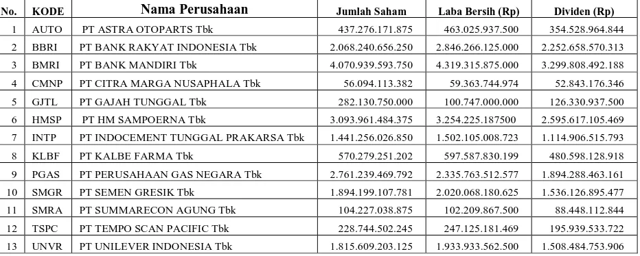 Tabel 1.2 Nilai Rata-Rata Jumlah Saham, Laba Bersih dan Dividen Perusahaan Yang 